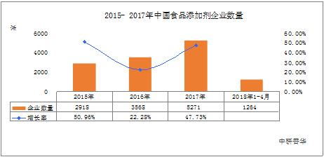 2021-2026 食品配料行業規模、趨勢與銷售展望