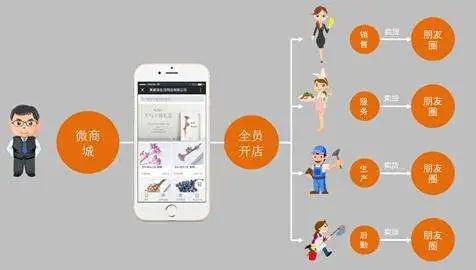 煙臺小程序開發(fā) 微信商城小程序制作后如何來推廣產品